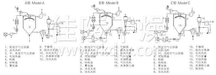 中药浸膏喷雾干燥机结构示意图